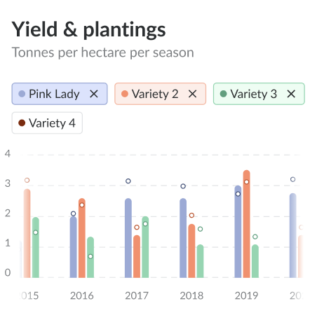 Yield and plantings chart showing tonnes per hectare per season by variety