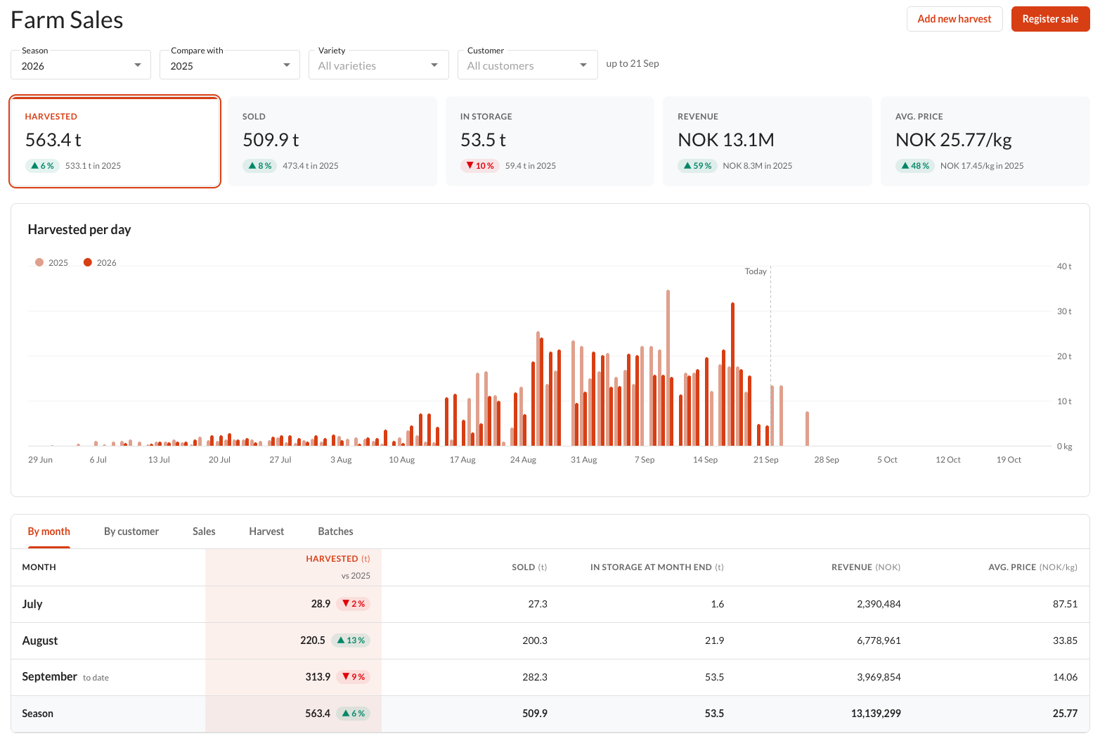 Farm Sales in the Farmable Web Portal showing harvested, sold, in storage, revenue and average price for the season, with a harvested-per-day chart and a monthly breakdown table.