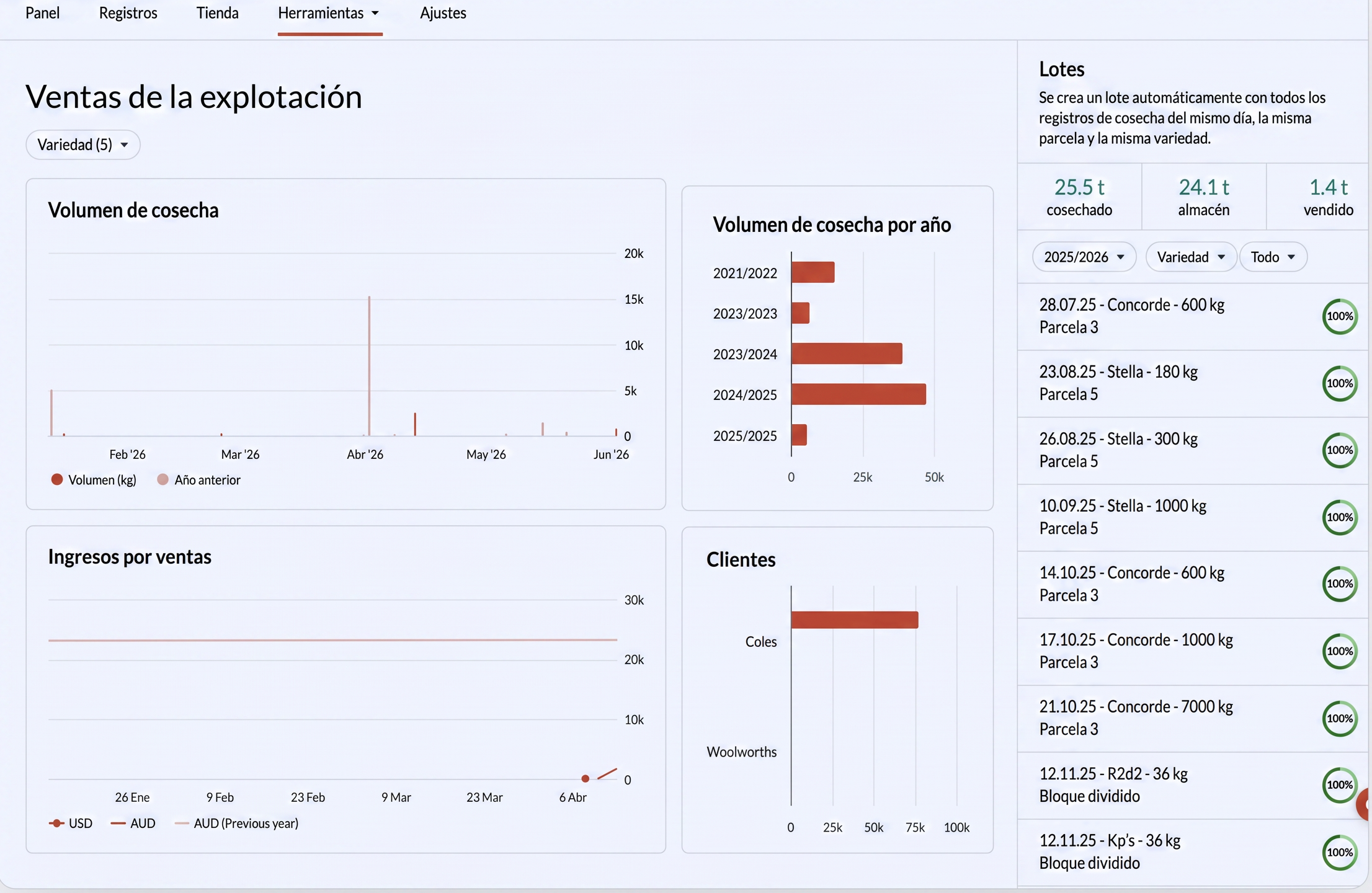 Panel de ventas de Farmable con volumen de cosecha, ingresos, compradores y lotes