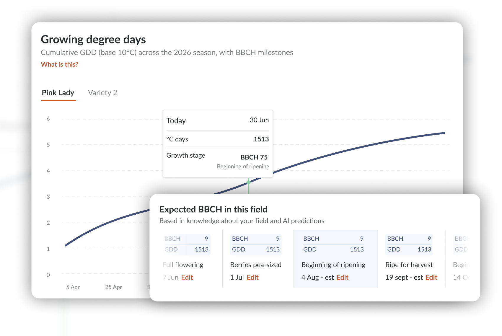 Growing degree days curve for a field with the expected BBCH growth stages beneath it