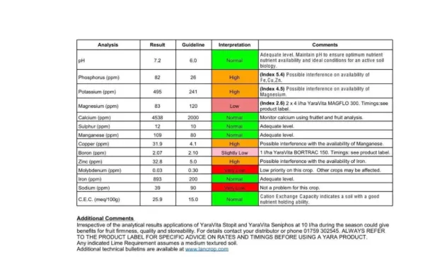 Lancrop Laboratories soil analysis report with pH, phosphorus, potassium, magnesium and trace element results
