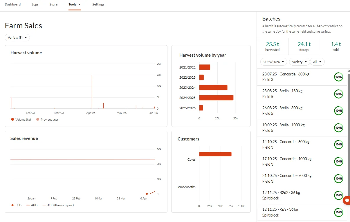 Farmable Farm Sales dashboard showing harvest volume, sales revenue, customers and batches