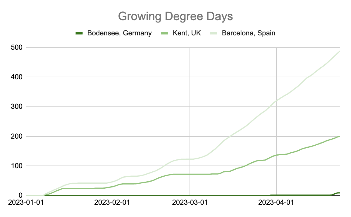 Growing Degree Days Season start in Europe Farmable